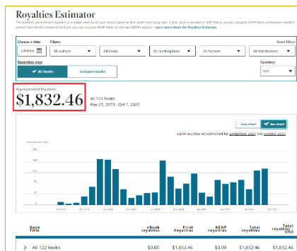 Lifetime royalties breakdown